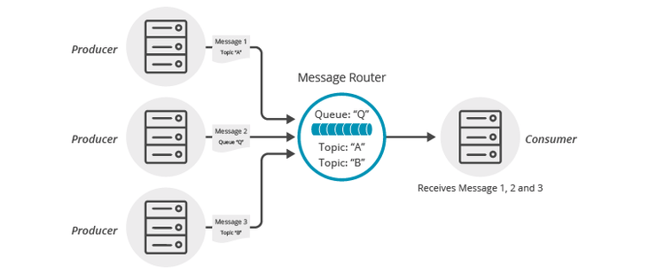 Diagram: C Queue Mapping
